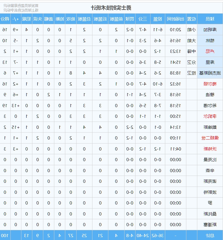 李凯尔慢动作三分也有啊！第三节没结束勇士三分40中24了！