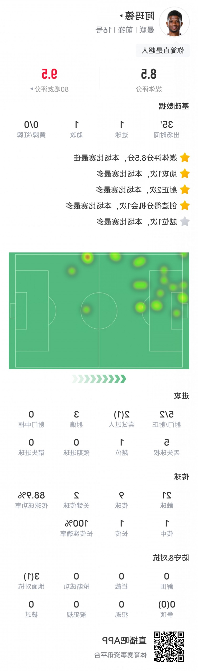 阿玛德本场数据：替补登场传射建功+2关键传球，评分8.5全场最高
