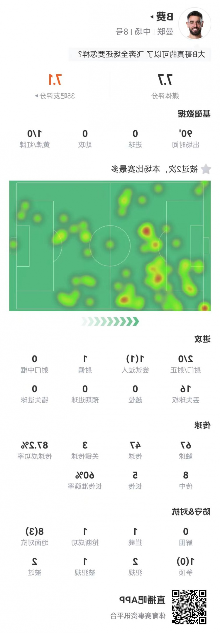 B费本场2射门+3关键传球 8传中0成功 9对抗3成功 获评7.7分