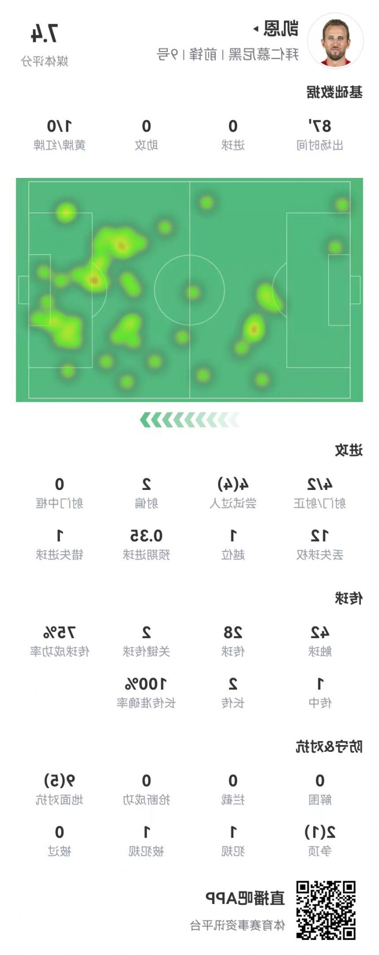 运气欠佳！凯恩本场4射2正 2关键传球+1失良机 4过人全成功