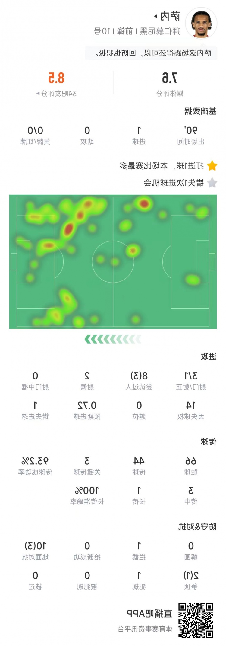 萨内本场比赛数据：打进1球&送出3记关键传球，传球成功率93.2%