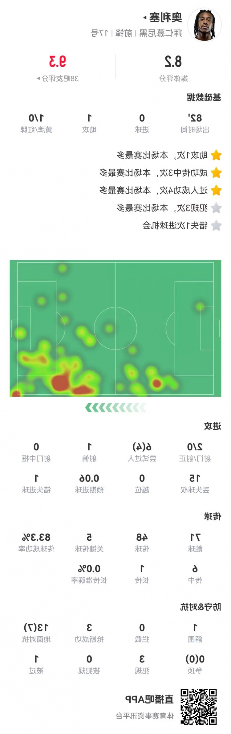 奥利塞本场1助攻+5关键传球 1失良机+4成功过人3抢断 获评8.2分