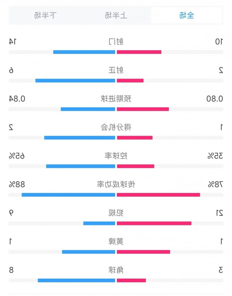 维罗纳vs米兰全场数据：射门10比14、射正2比6、控球率35%比65%