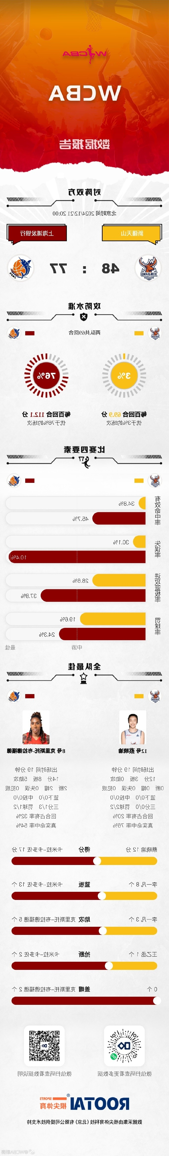 WCBA今日战报：新疆不敌上海 广东击败浙江 河南战胜江西