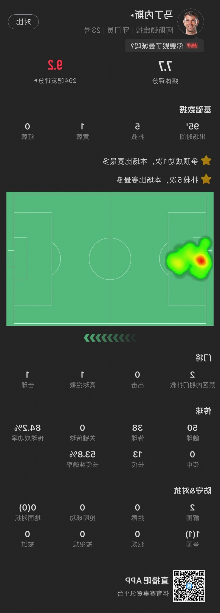 大马丁本场：5次扑救丢1球，贡献2次解围，获评7.7分队内第二高