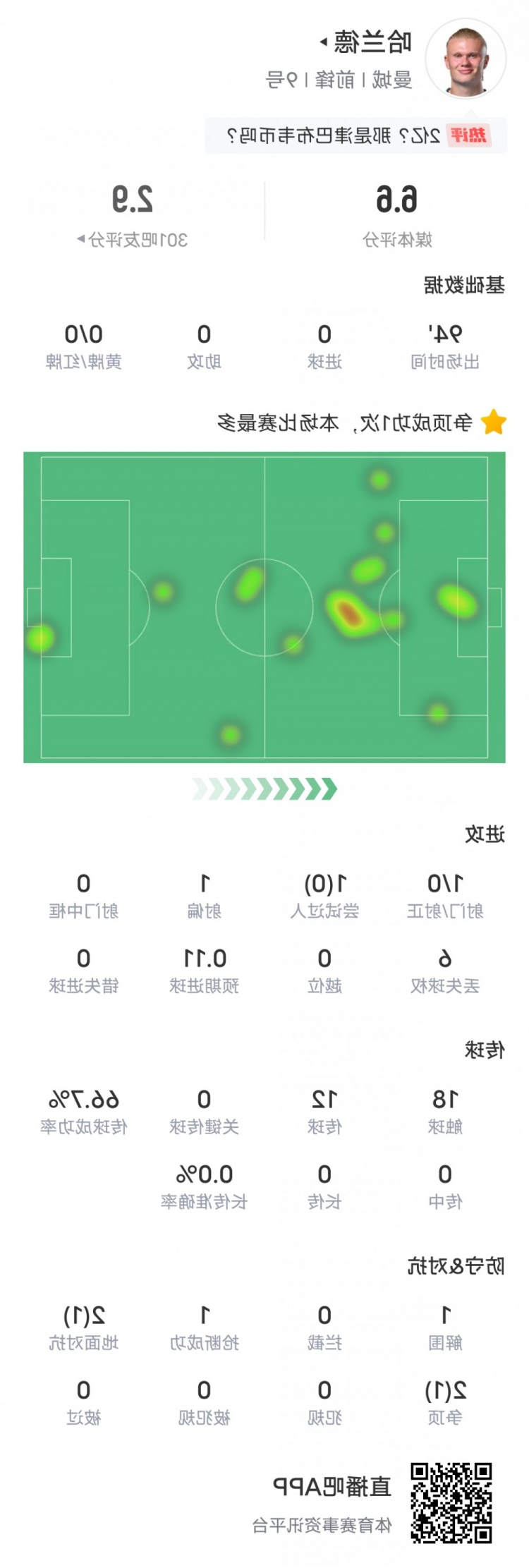身价2亿？哈兰德辣眼睛数据：1次射门0射正0过人成功0关键传球